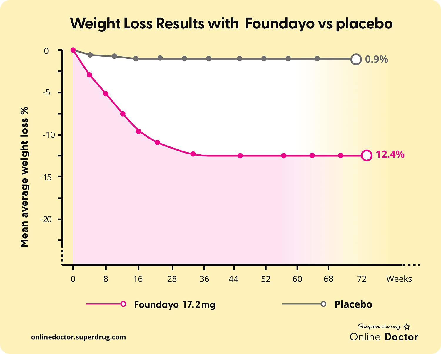 Foundayo vs placebo effectiveness