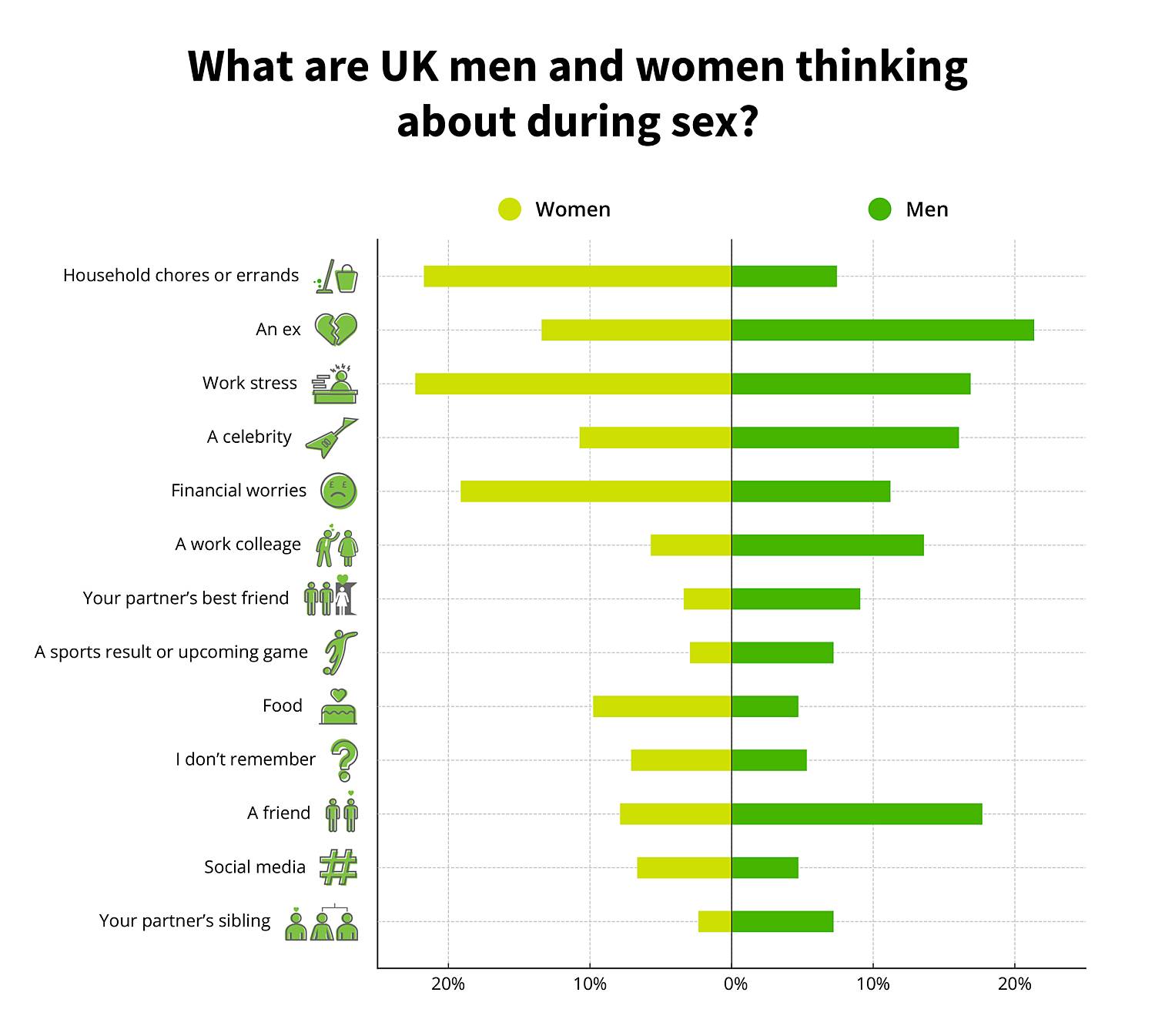 what are uk men and women thinking about during sex