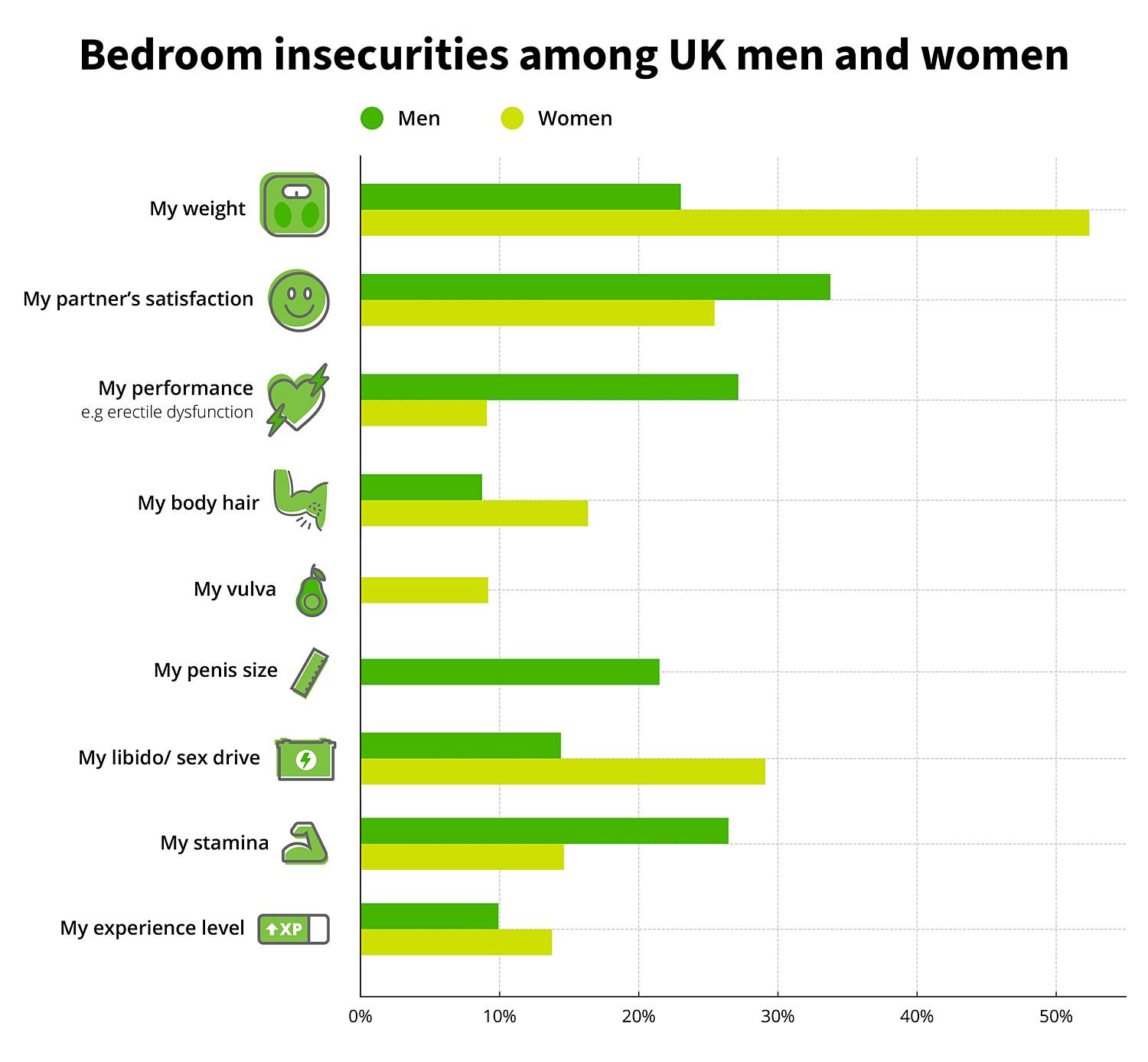 bedroom insecurities among uk men and women