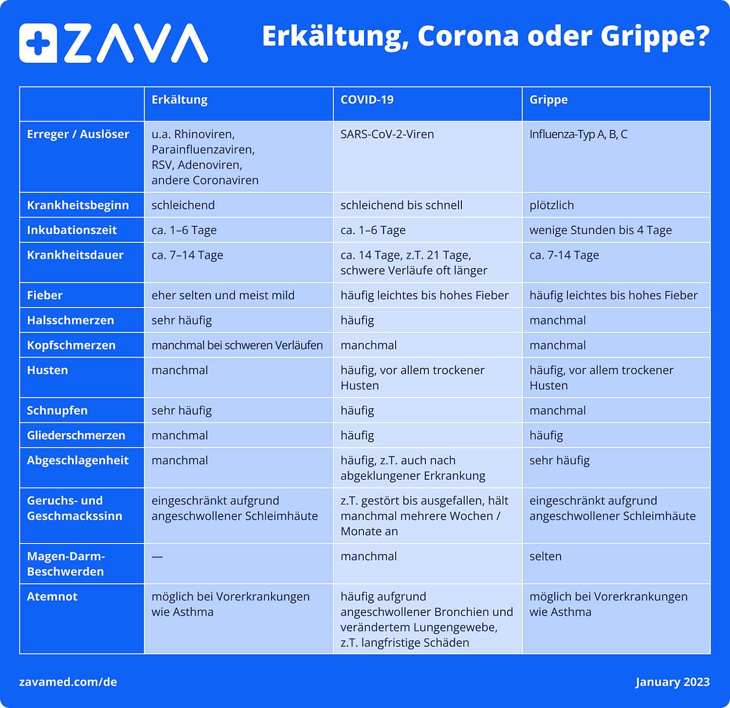 Vergleich: Corona, Erkältung oder Grippe?