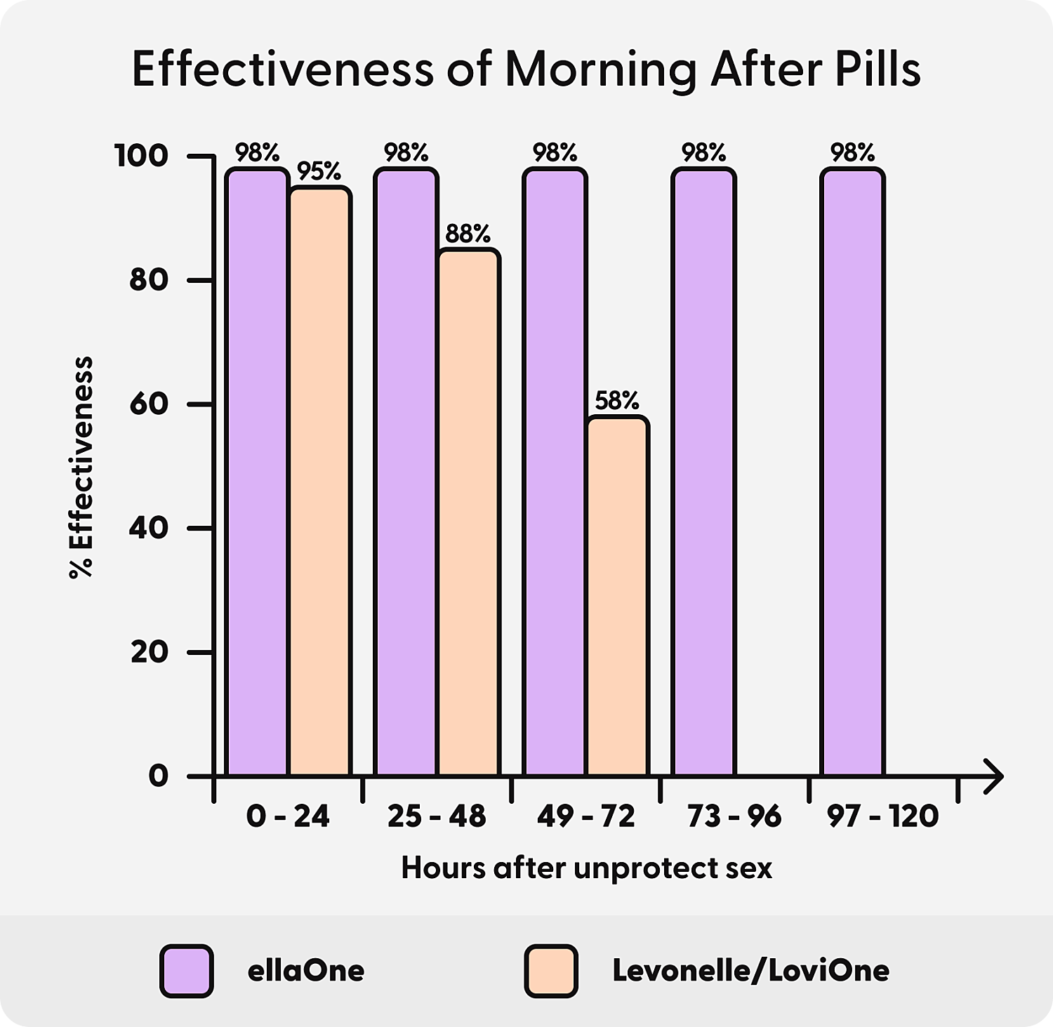 a chart showing how effective the morning after is based on how long after unprotected sex you take it