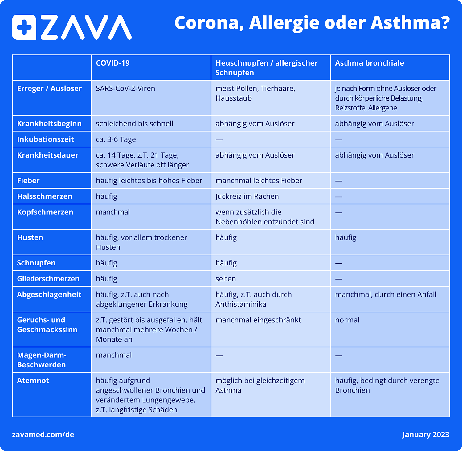 Vergleich: Corona, Allergie oder Asthma?