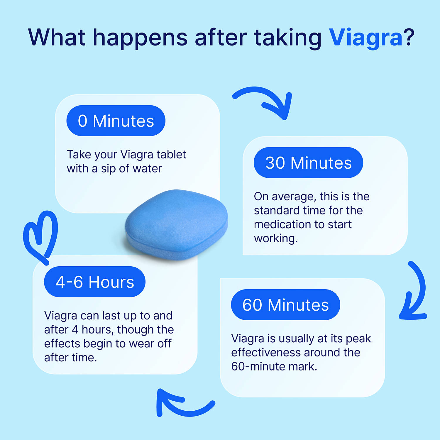 what happens after taking Viagra step by step from 0 minutes to 4 to 6 hours
