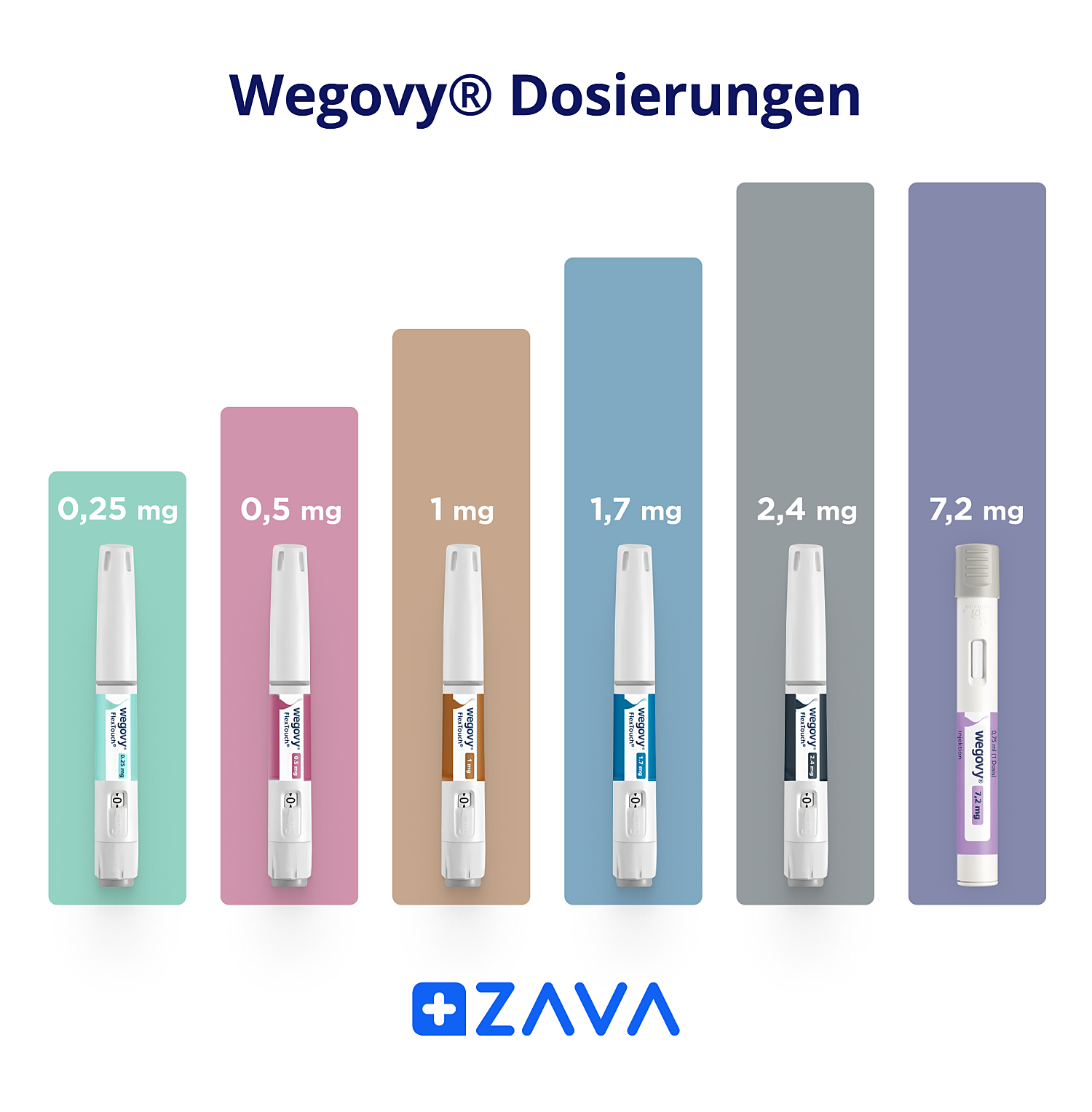 Auflistung der verschiedenen Wegovy® Dosierungen: 0,25 mg, 0,5 mg, 1 mg, 1,7 mg, 2,4 mg und 7,2 mg