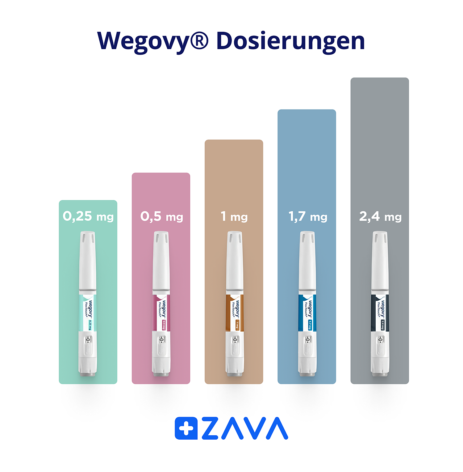 Auflistung der verschiedenen Wegovy® Dosierungen: 0,25 mg, 0,5 mg, 1 mg, 1,7 mg und 2,4 mg