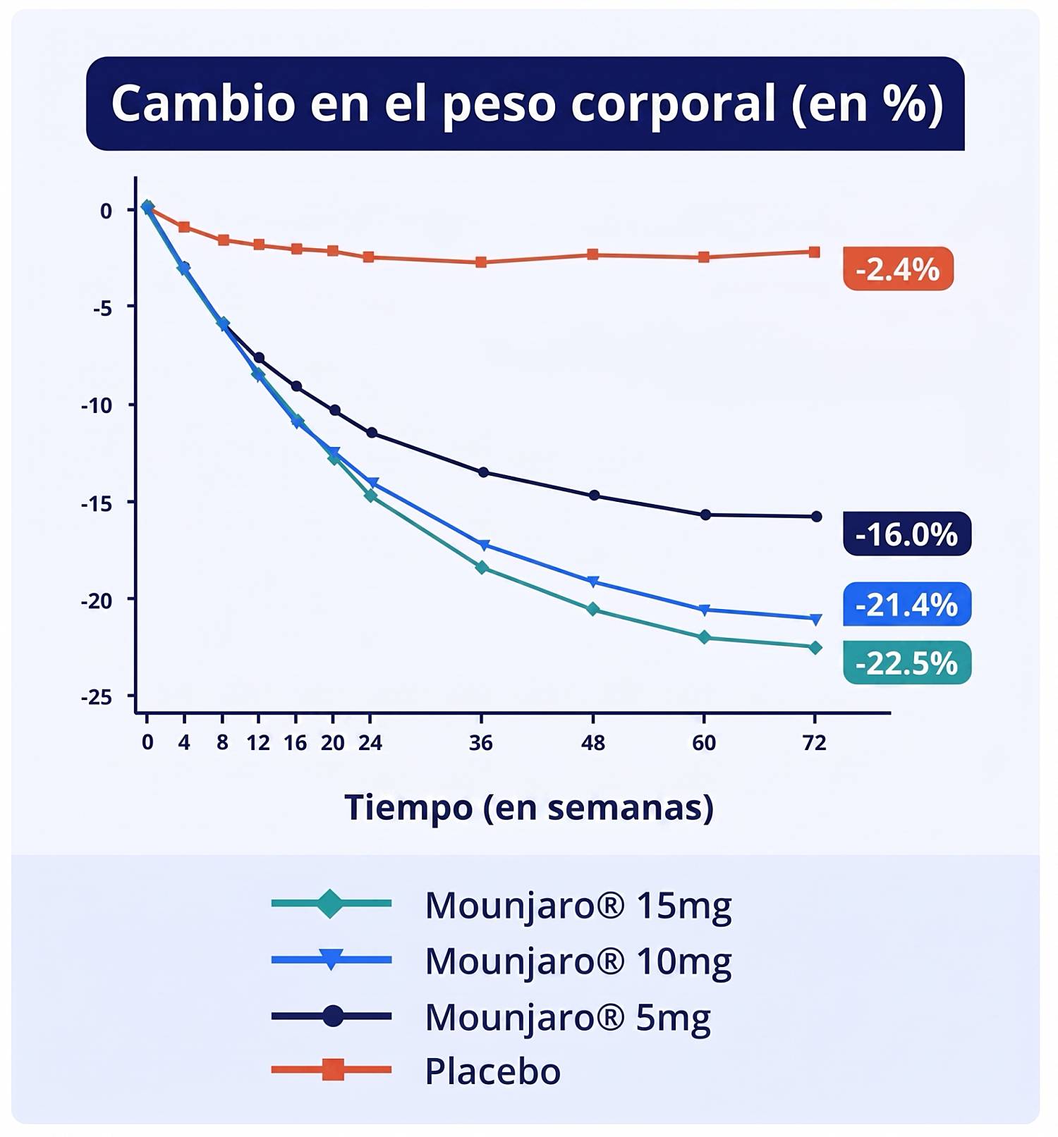 Una gráfica muestra el porcentaje de pérdida de peso  alcanzado con las distintas dosis de Mounjaro, llegando a alcanzar 22,5% con la dosis más alta.