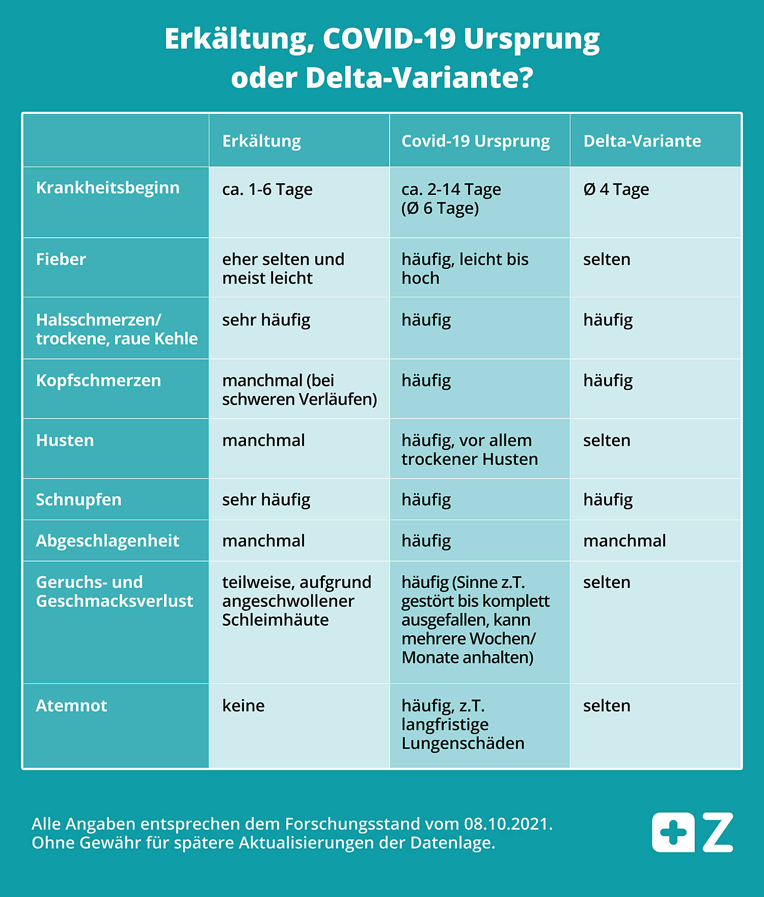 Vergleichstabelle Erkältung oder Corona