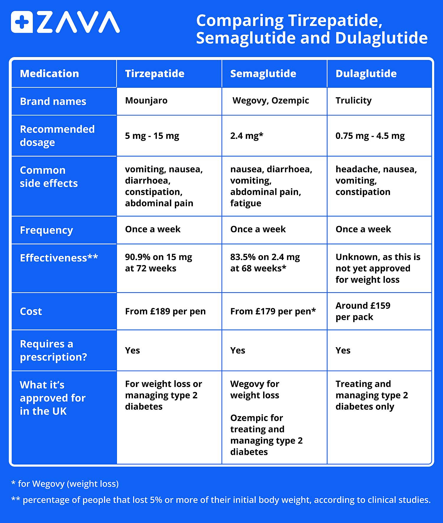 Tirzepatide For Weight Loss Uses Side Effects And More Zava Uk