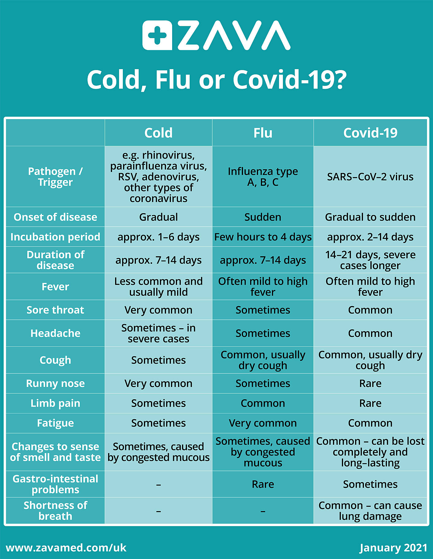 Is it a cold, flu or coronavirus? Find out with Zava Zava