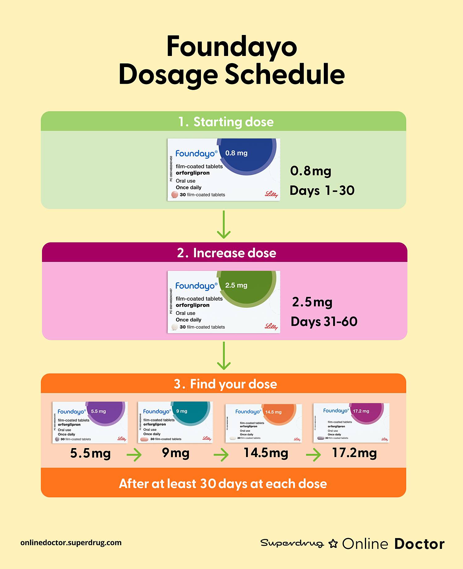 foundayo dosage outline