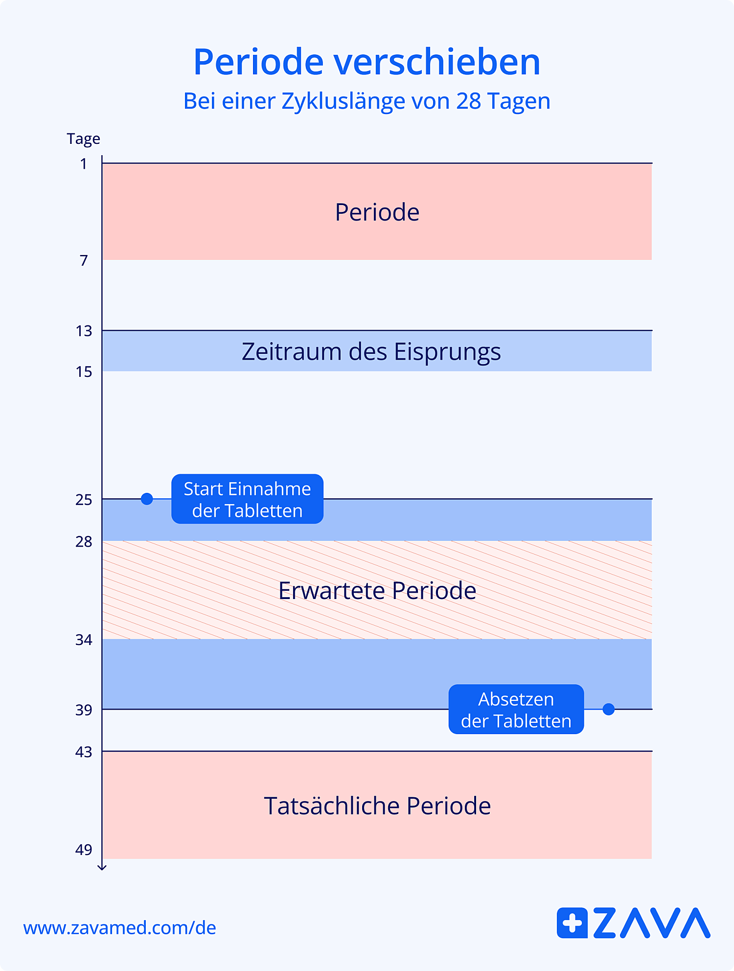 Grafik zur Wirkung von Norethisteron zur Verschiebung der Periode
