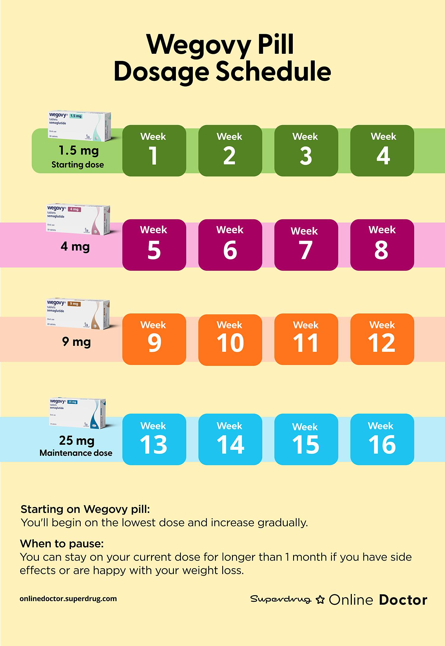 wegovy pill dosage schedule