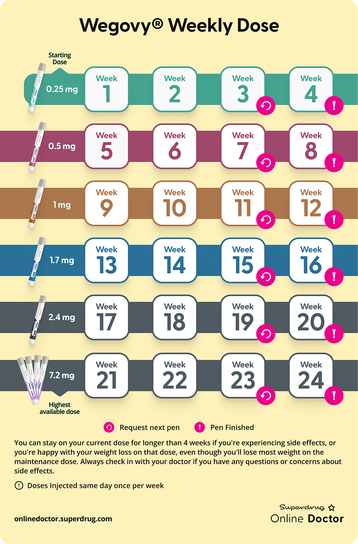 At a glance: wegovy dosage guide