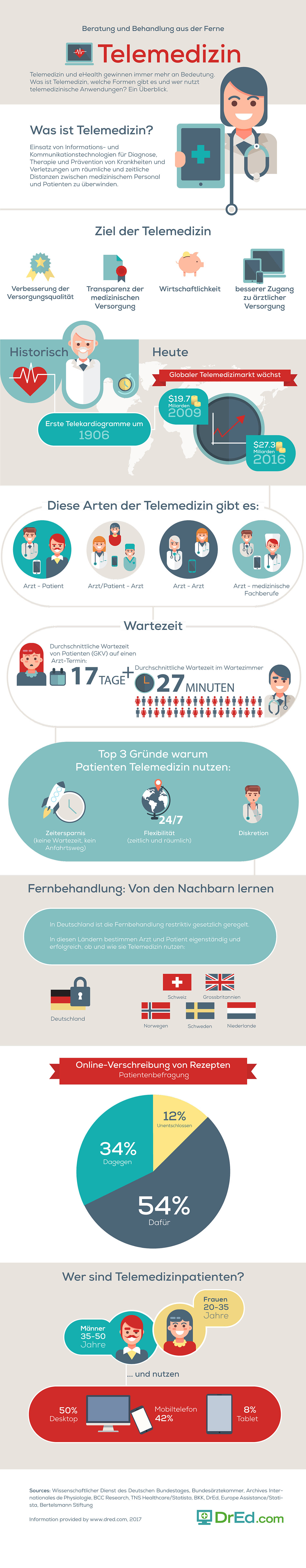 Eine Abbildung über die Benutzung von Telemedizin.