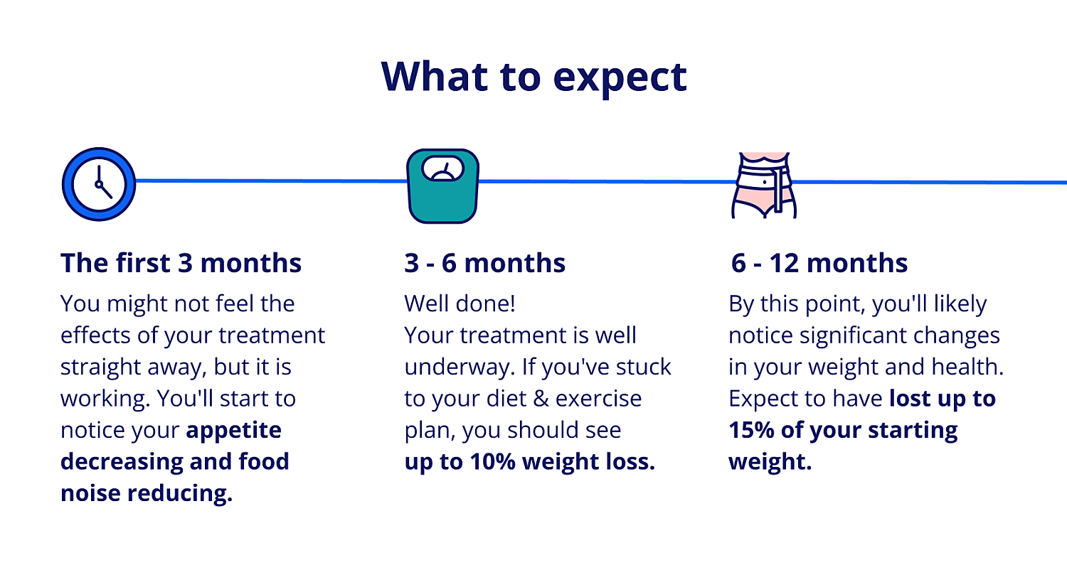 What to expect on your weight loss journey