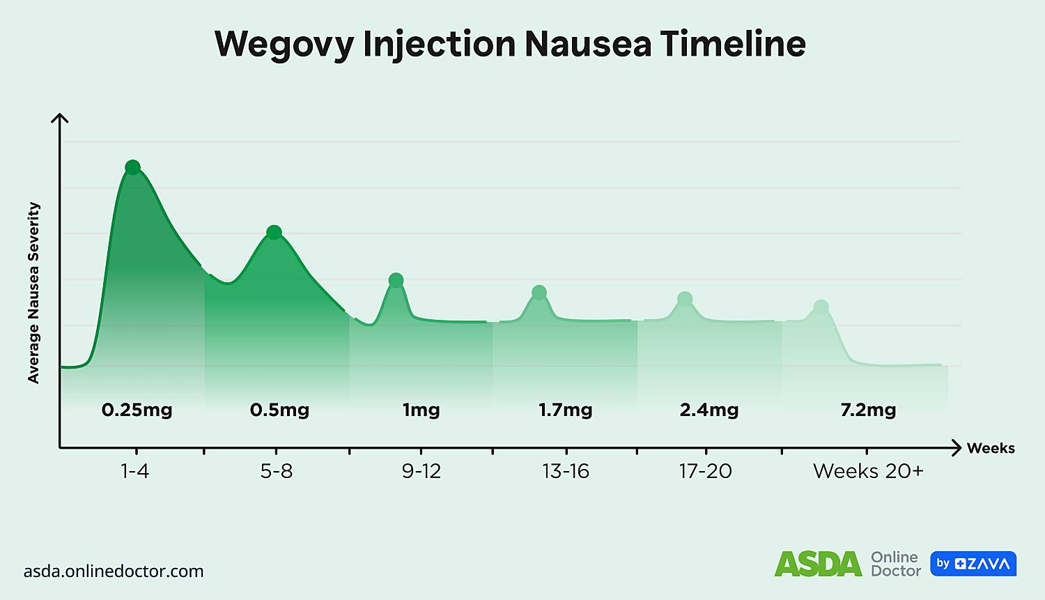 Wegovy injection nausea timeline from week 1 until week more than 20