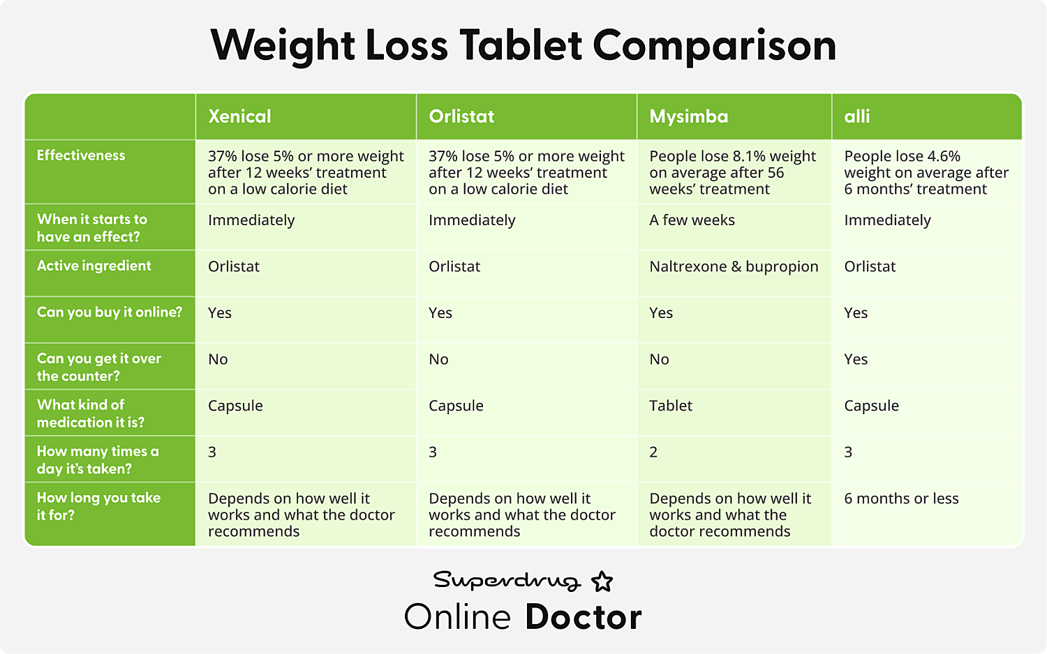 Weight Loss Treatments  Superdrug Online Doctor