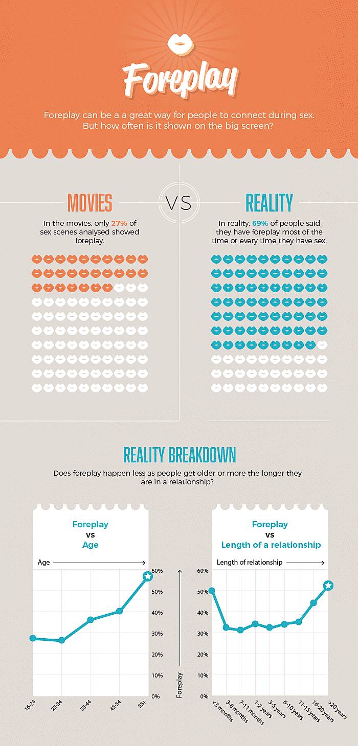 Graphs showing how often foreplay is shown in movies compared to real life