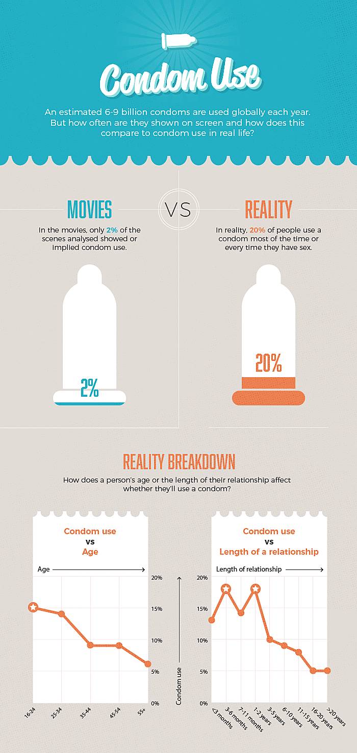Graphs showing how often condom use is portrayed in movies compared to real life