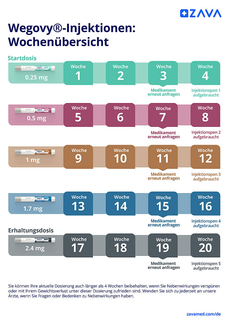 Die richtigen Dosierungen zur Wegovy®-Injektion in einer Wochenübersicht.