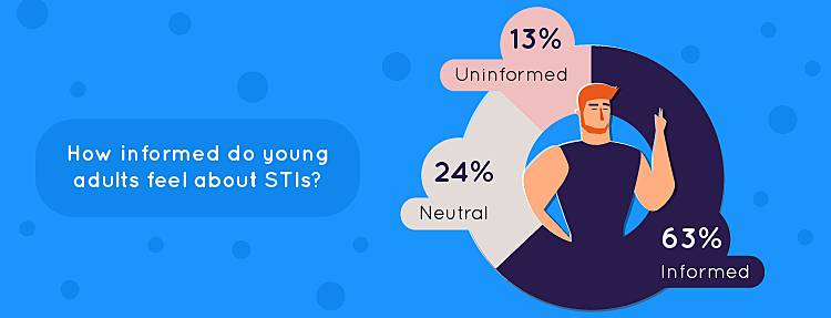 How informed do young adults feel about STIs