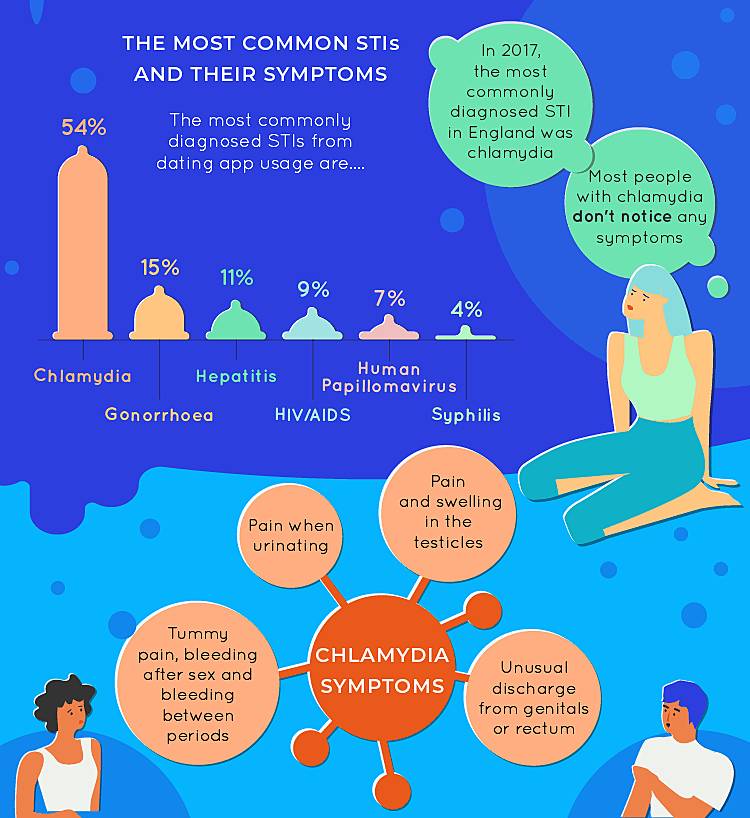The most common STIs from dating app usage