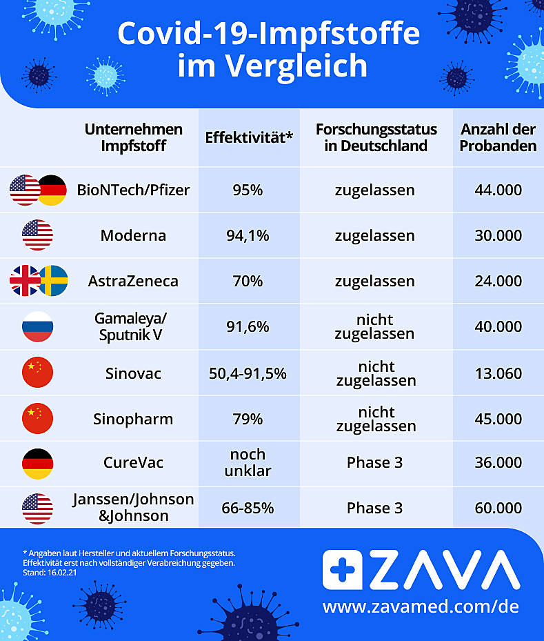 Covid-19-Impfstoffe im Vergleich