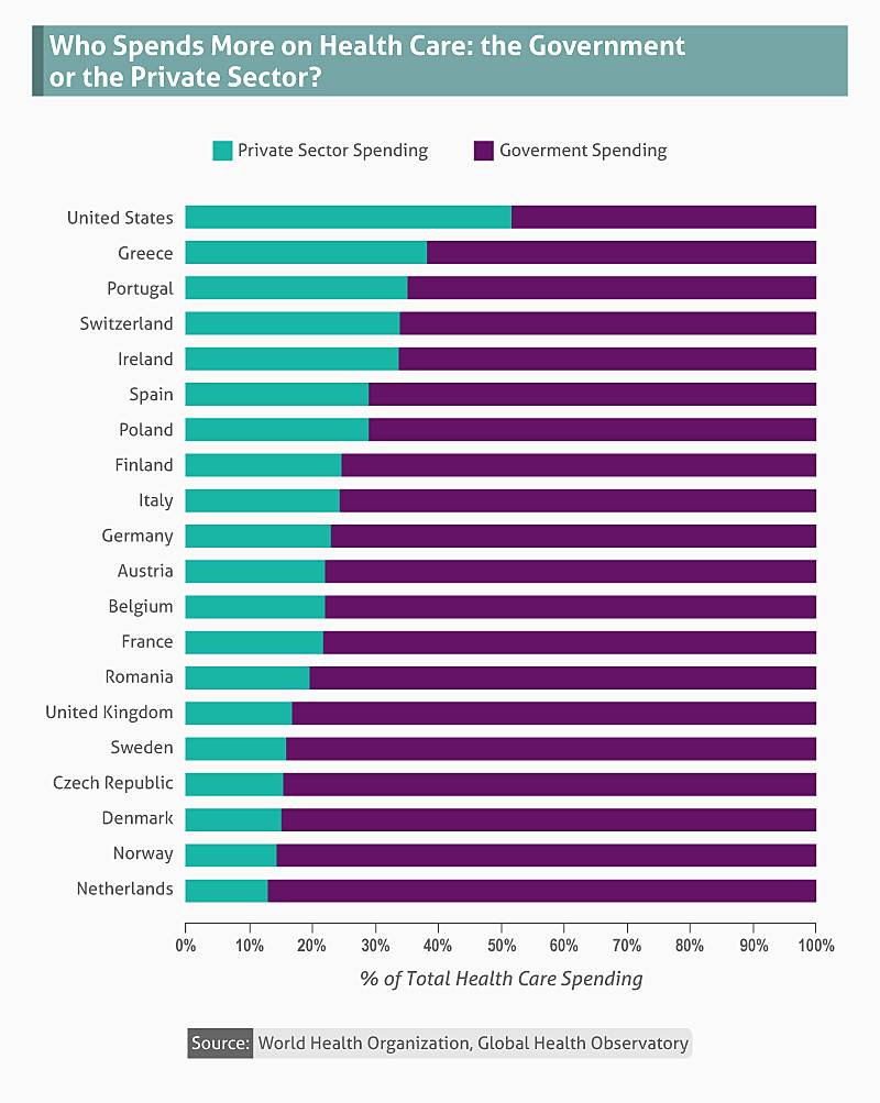 graph showing who spends more on health care: the government or the private sector