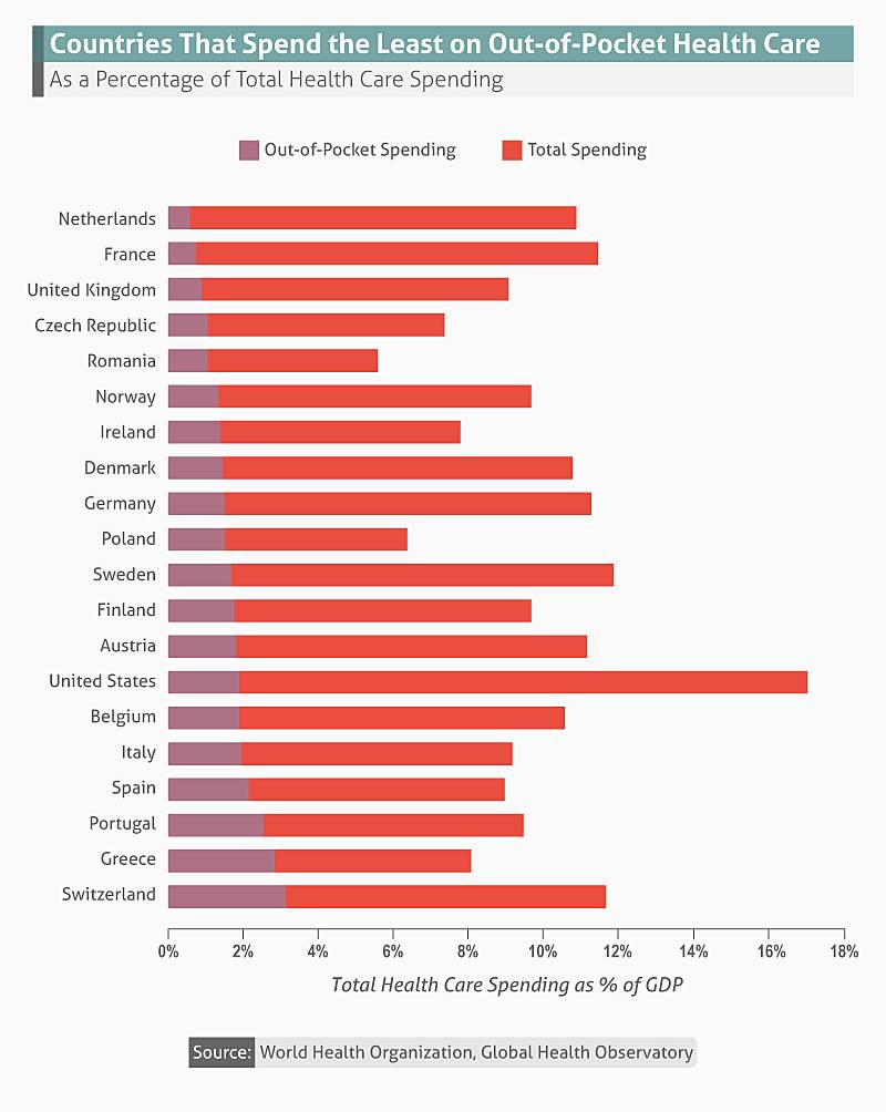 countries that spend the least on out-of-pocket health care