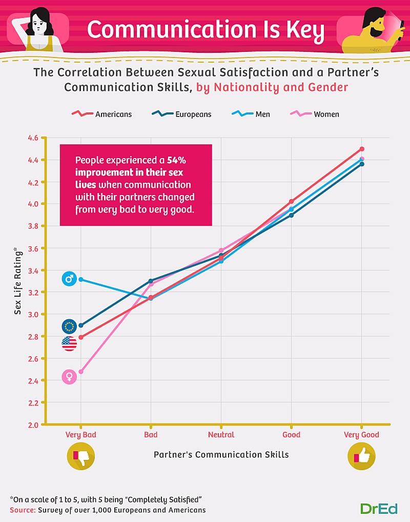 Sexual satisfaction and partner's communication skills