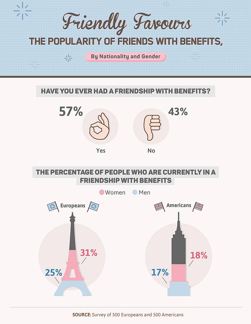 Survey Finds 'Friends with Benefits' Common