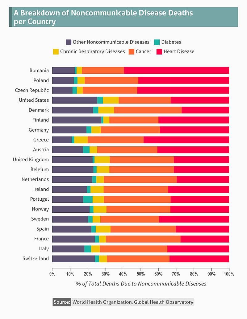 a graph breakdown of noncommunicable disease deaths per country