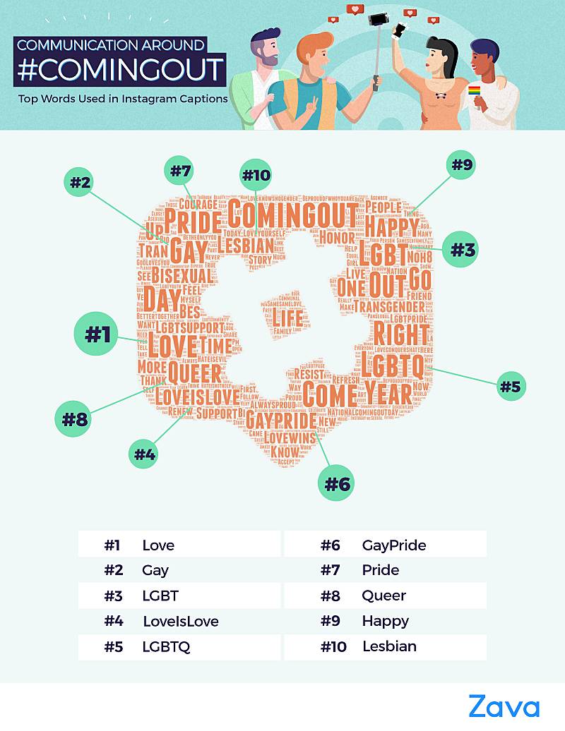 top words used in instagram captions when using hashtag coming out