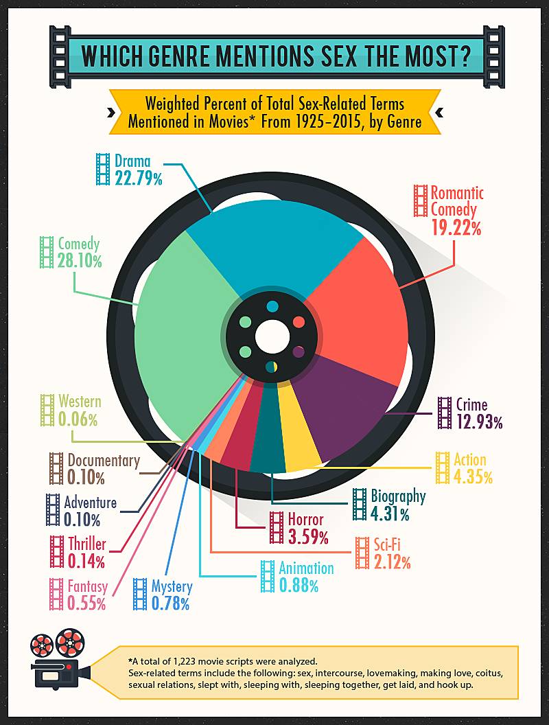 weighted percent of total sex-related terms mentioned in movies by genre
