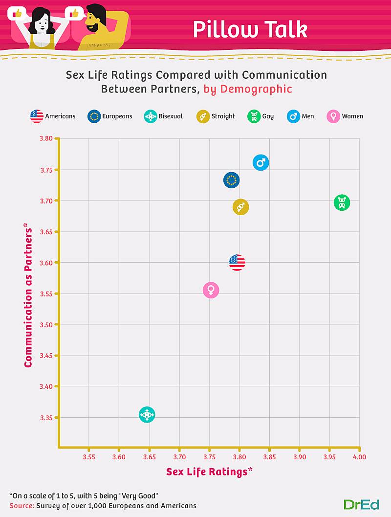 Sex life ratings compared with communication between partners