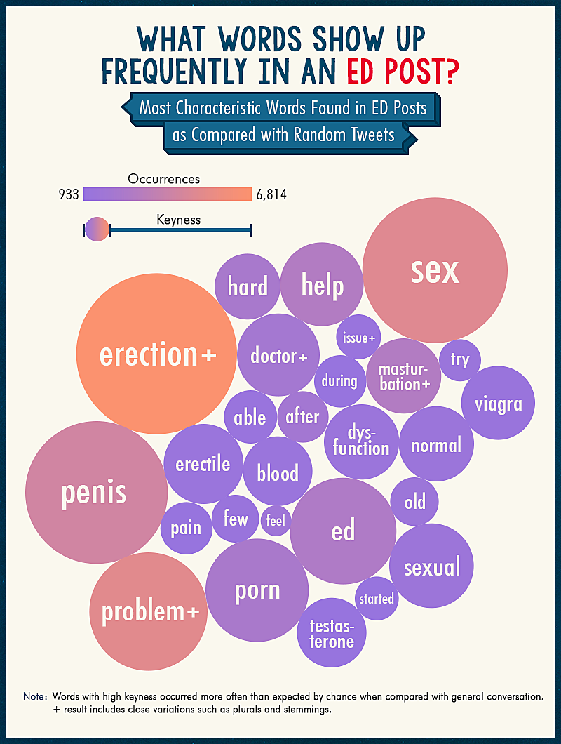 Most characteristic words found in ED posts