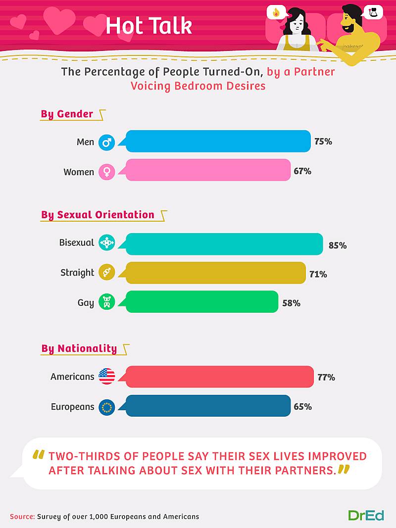 Percentage of people turned on by a partner voicing bedroom desires