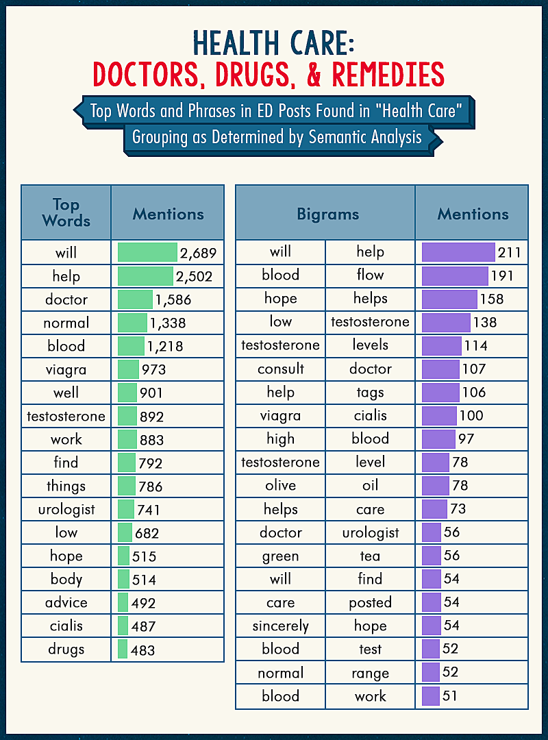 Top words and phraces in ED posts found in