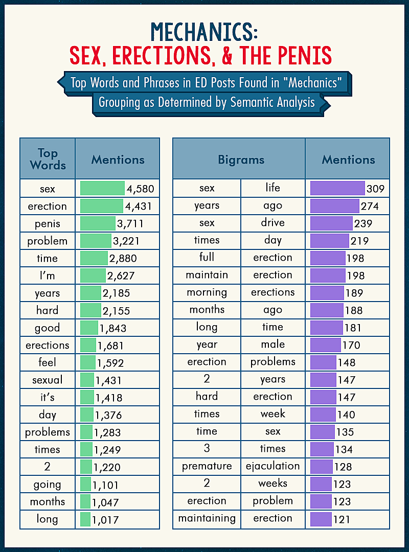 Top words and phrases in ED posts found in