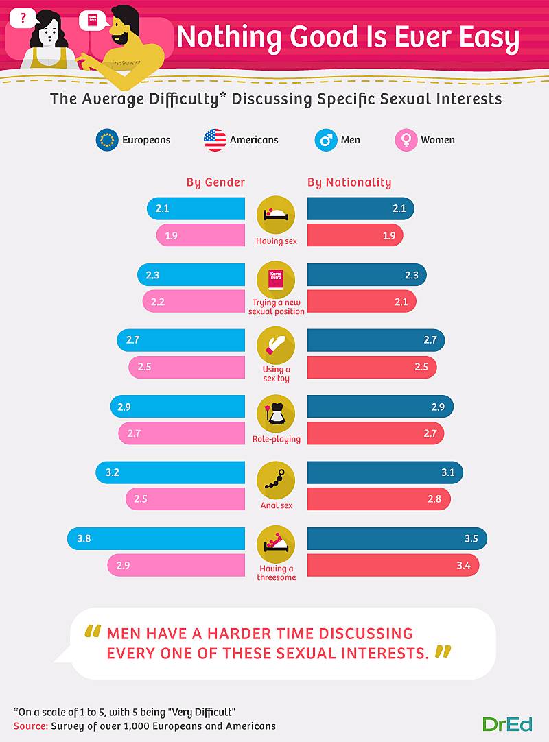 Average difficulty discussing specific sexual interests