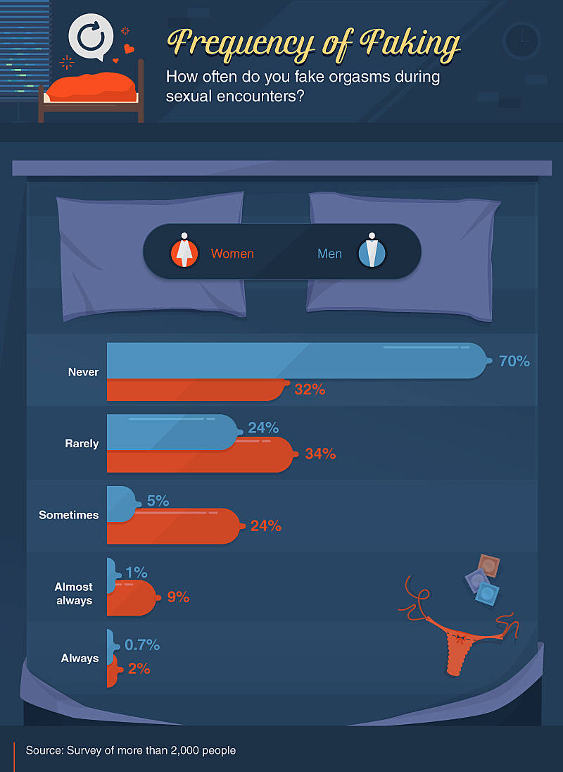 the frequency that people fake orgasms during sexual encounters
