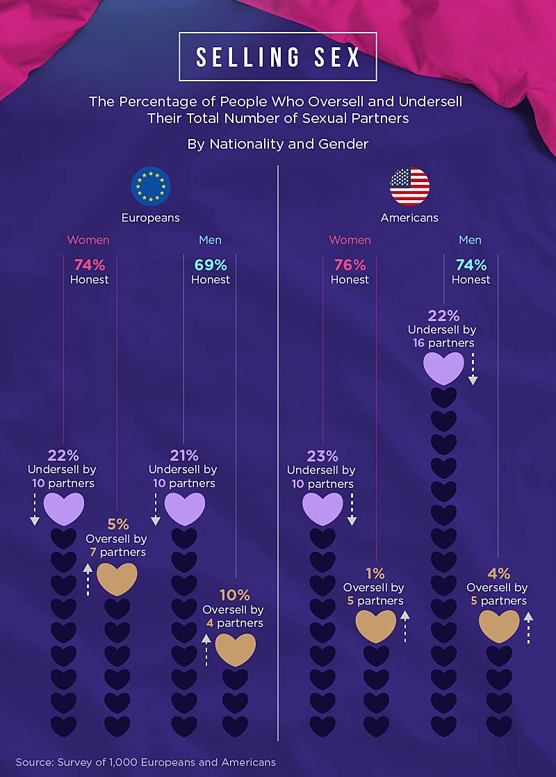 the percentage of people who oversell and undersell their total number of sexual partners split by nationality and gender
