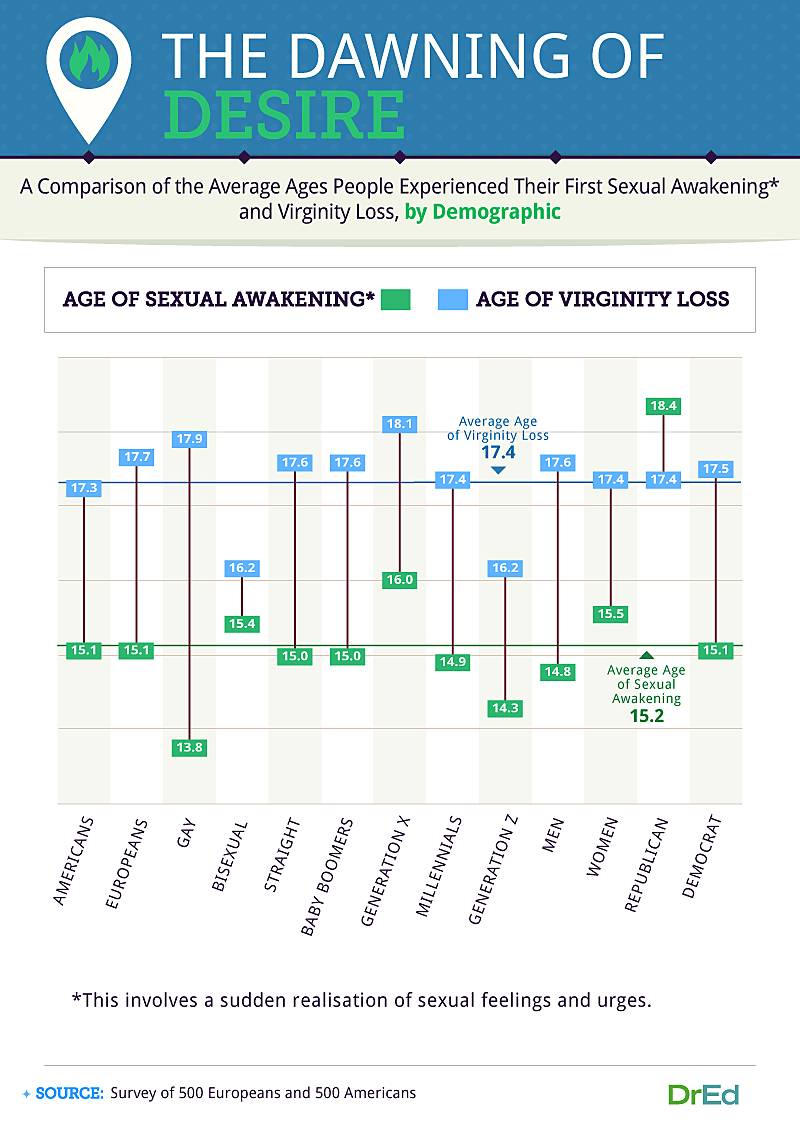 a comparison of the average ages people experienced their first sexual awakening and virginity loss