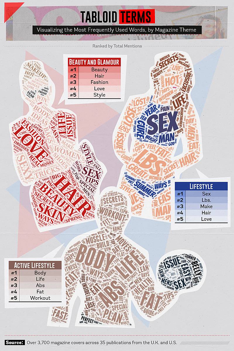 visualising the most frequently used words split by magazine theme