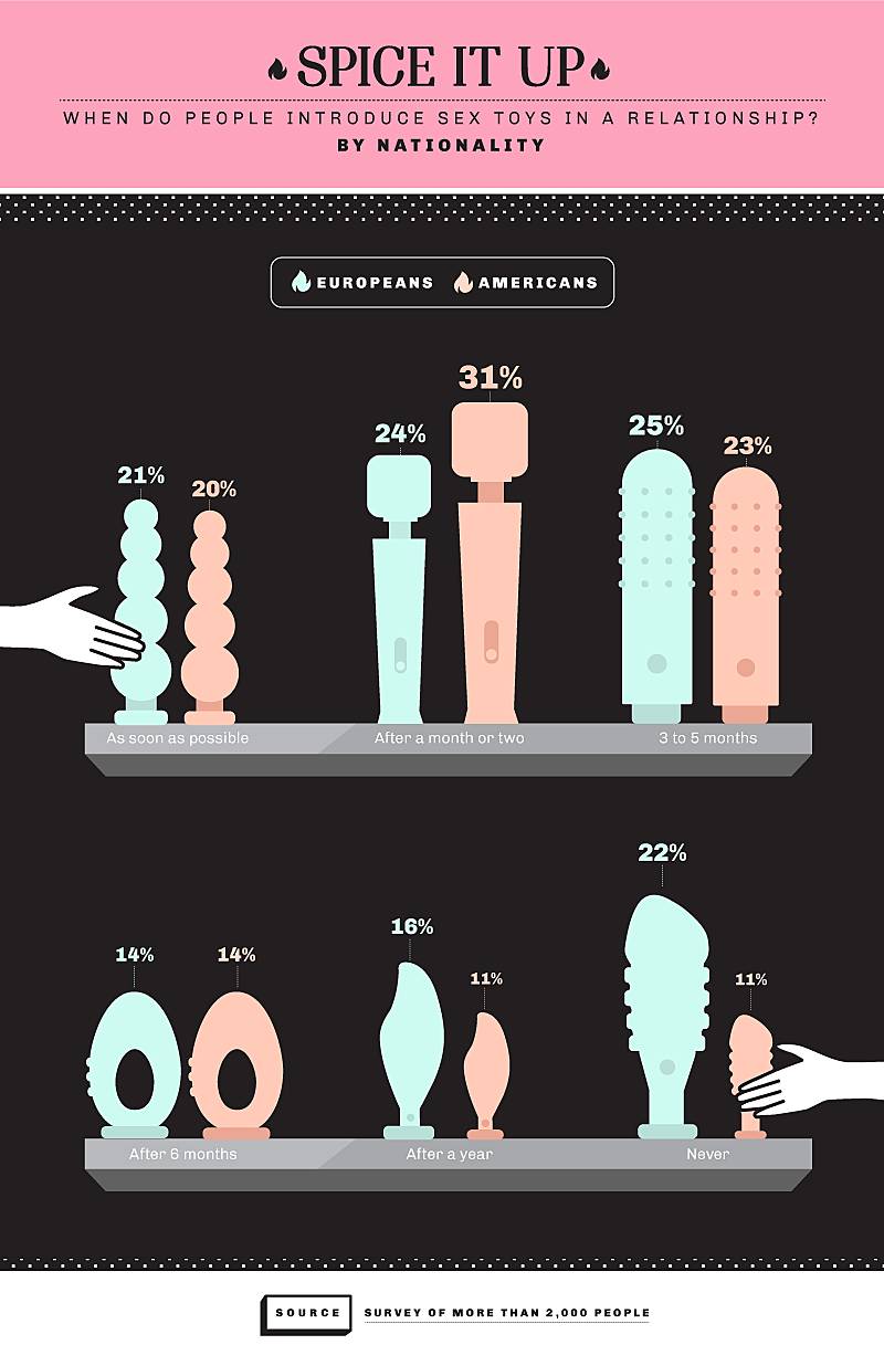when do people introduce sex toys in a relationship by nationality