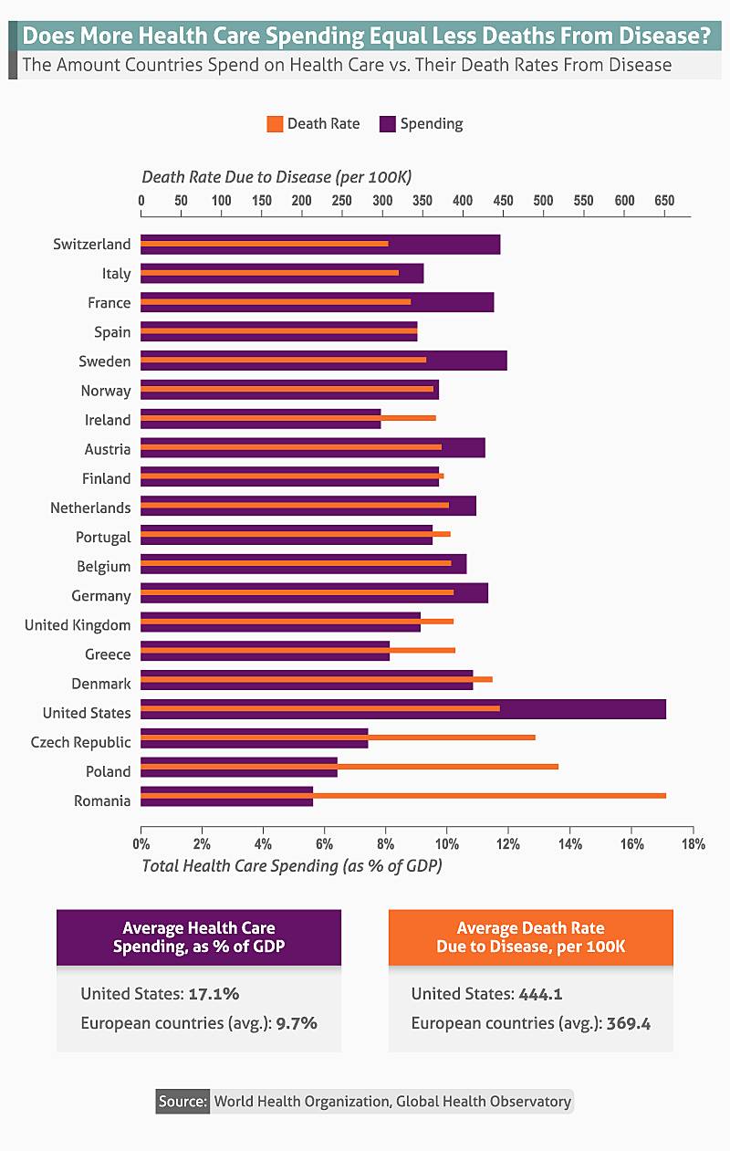 a graph showing the amount countries spend on health care versus their death rates from disease