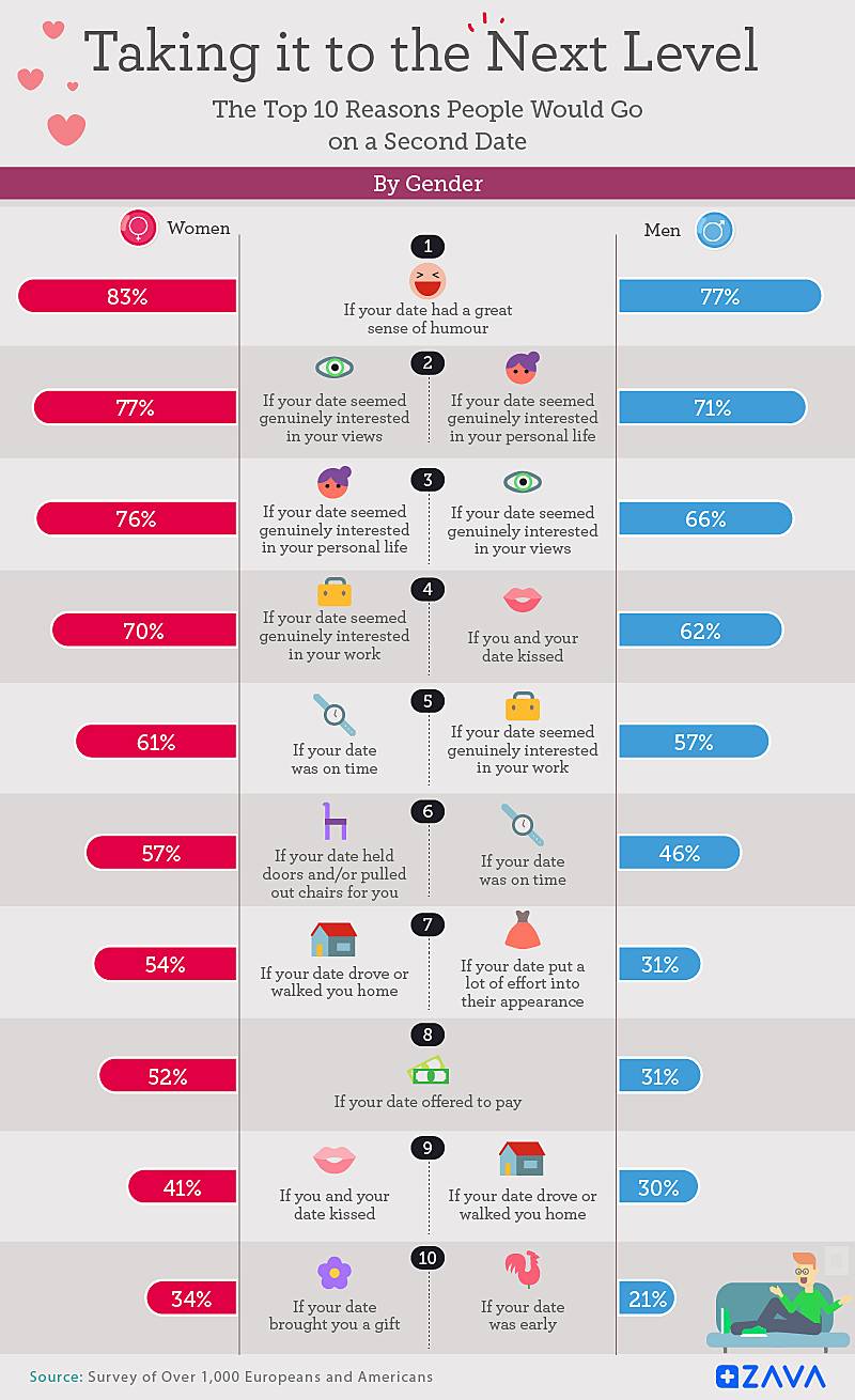the top 10 reasons people would go on a second date