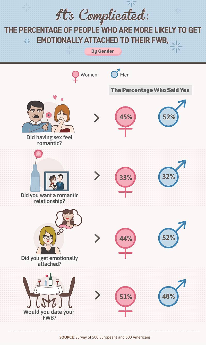 Survey Finds 'Friends with Benefits' Common