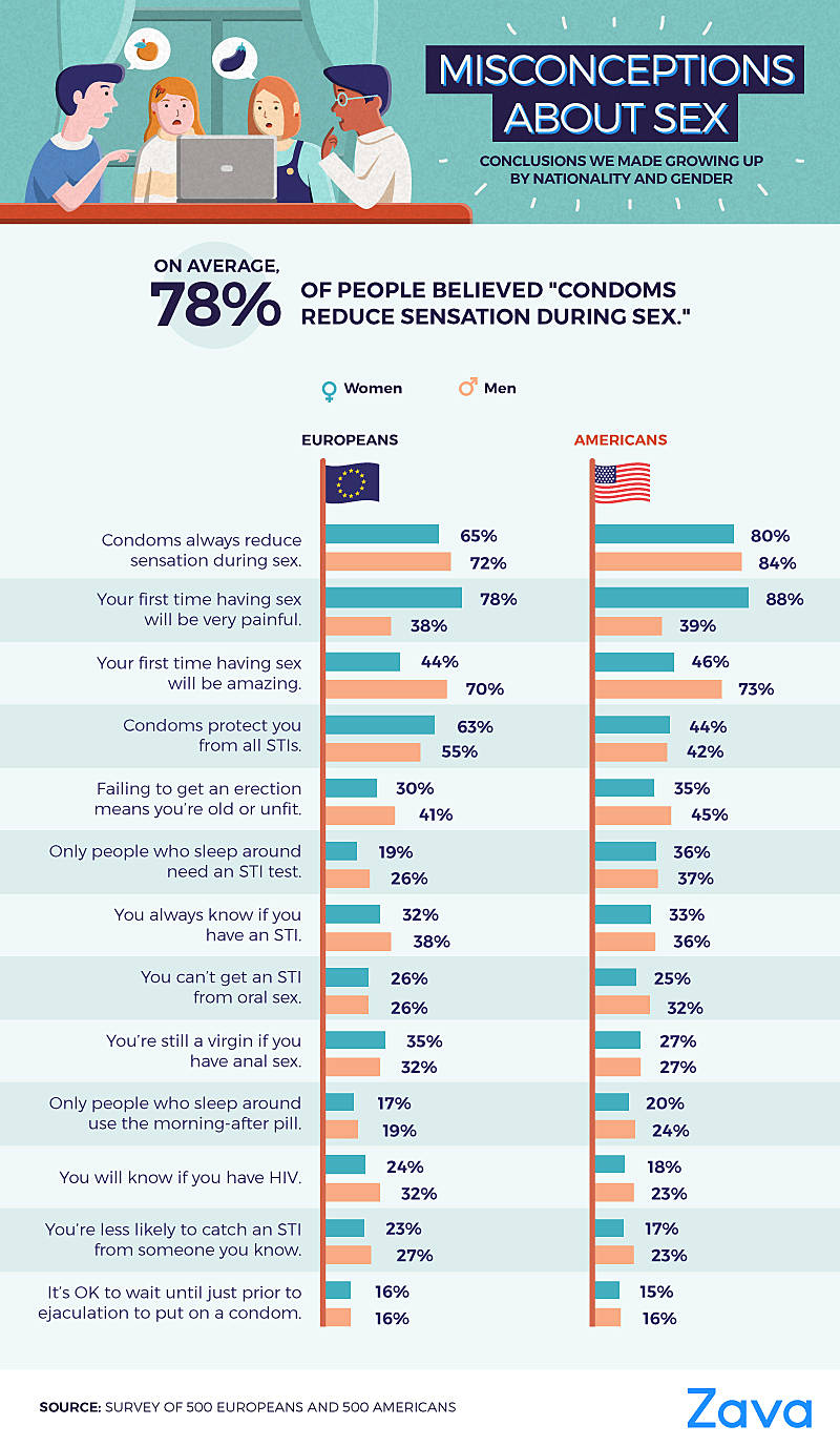 conclusions we made about sex when growing up by nationality and gender