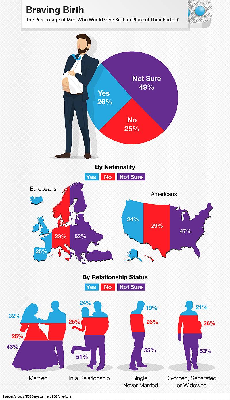 the percentage of men who would give birth in place of their partner